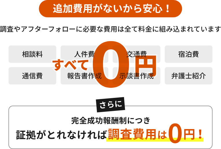 追加費用がないから安心!調査やアフターフォローに必要な費用は全て料金に組み込まれています
